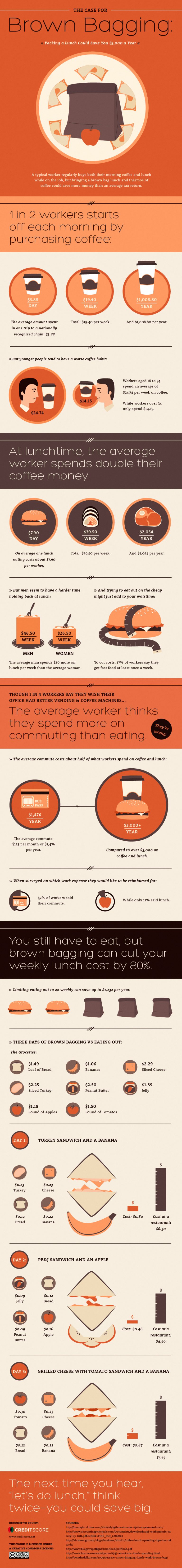 Budgeting Basics: Brown Bagging It to Save Money
